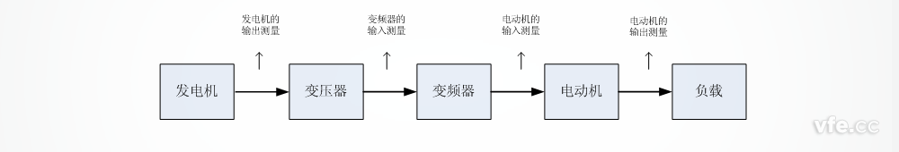 船舶电力推进测试系统测试点