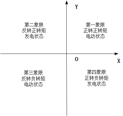 电机四象限事情