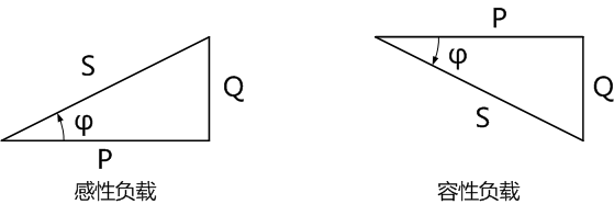 有功功率和无功功率及视在功率组成的复功率三角形