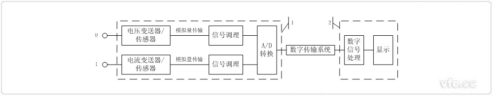 接纳前端数字化手艺的电量收罗单位