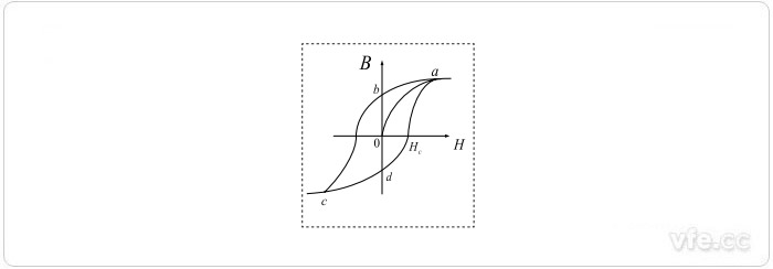 通俗磁环B—H曲线