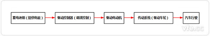 电动汽车系统运行原理