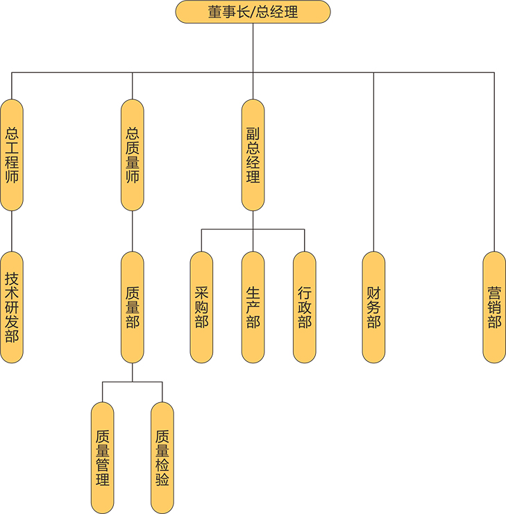 yw永旺快投网电气组织架构